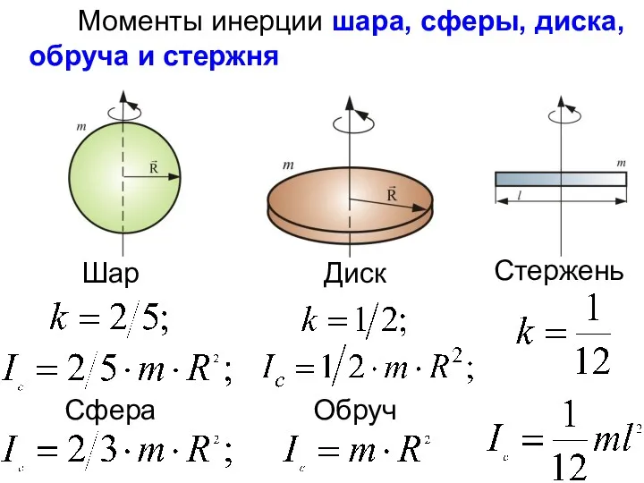 Моменты инерции шара, сферы, диска, обруча и стержня Шар Сфера Диск Обруч Стержень