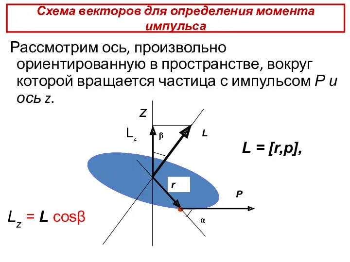 Схема векторов для определения момента импульса Рассмотрим ось, произвольно ориентированную