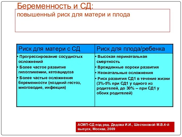 Беременность и СД: повышенный риск для матери и плода АСМП-СД