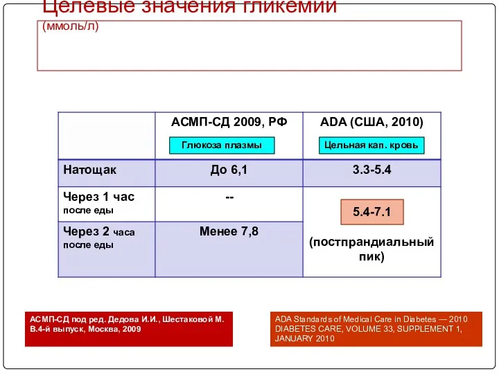 Целевые значения гликемии (ммоль/л) АСМП-СД под ред. Дедова И.И., Шестаковой