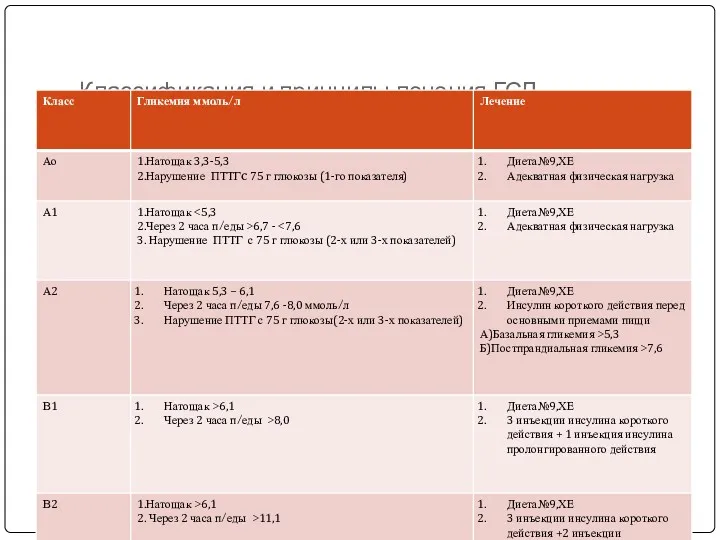 Классификация и принципы лечения ГСД