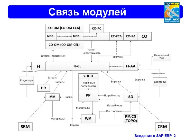 Связь модулей