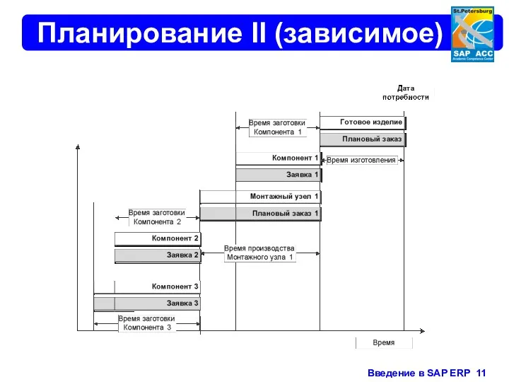 Планирование II (зависимое)