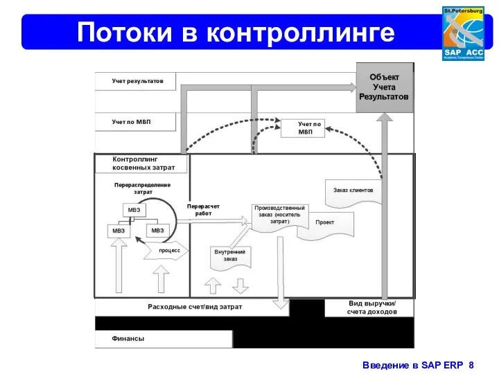 Потоки в контроллинге