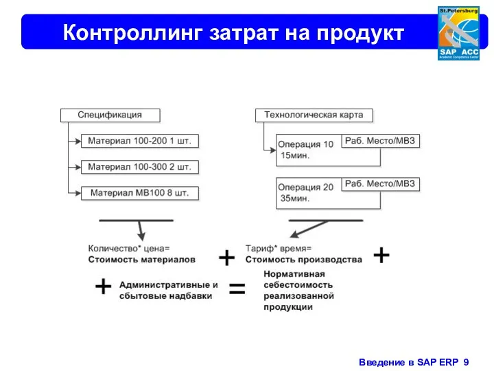 Контроллинг затрат на продукт