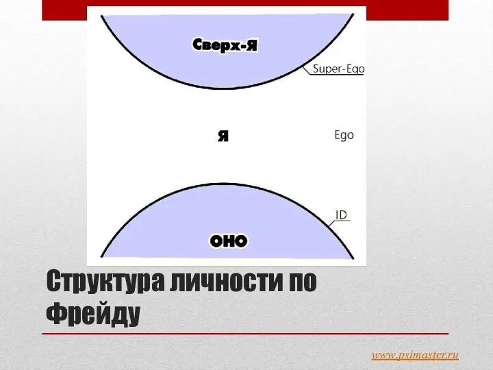 Структура личности по Фрейду www.psimaster.ru