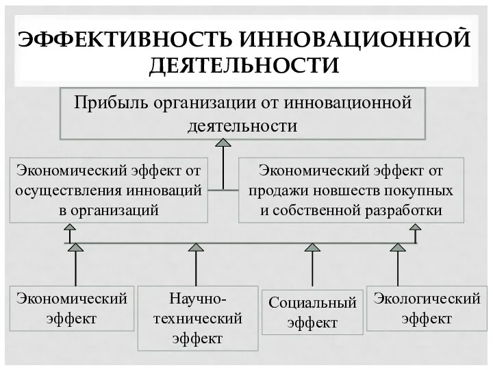 ЭФФЕКТИВНОСТЬ ИННОВАЦИОННОЙ ДЕЯТЕЛЬНОСТИ Прибыль организации от инновационной деятельности Экономический эффект