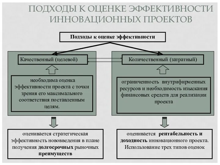 ПОДХОДЫ К ОЦЕНКЕ ЭФФЕКТИВНОСТИ ИННОВАЦИОННЫХ ПРОЕКТОВ