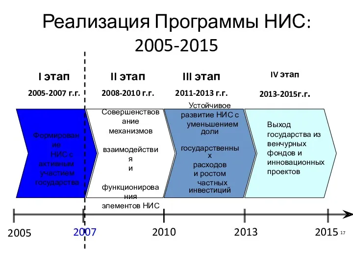 Реализация Программы НИС: 2005-2015 Формирование НИС с активным участием государства