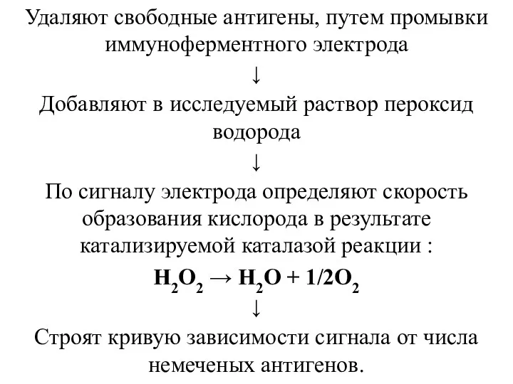 Удаляют свободные антигены, путем промывки иммуноферментного электрода ↓ Добавляют в