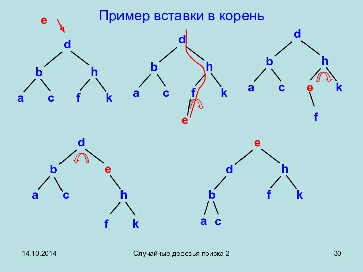 14.10.2014 Случайные деревья поиска 2 Пример вставки в корень d d e