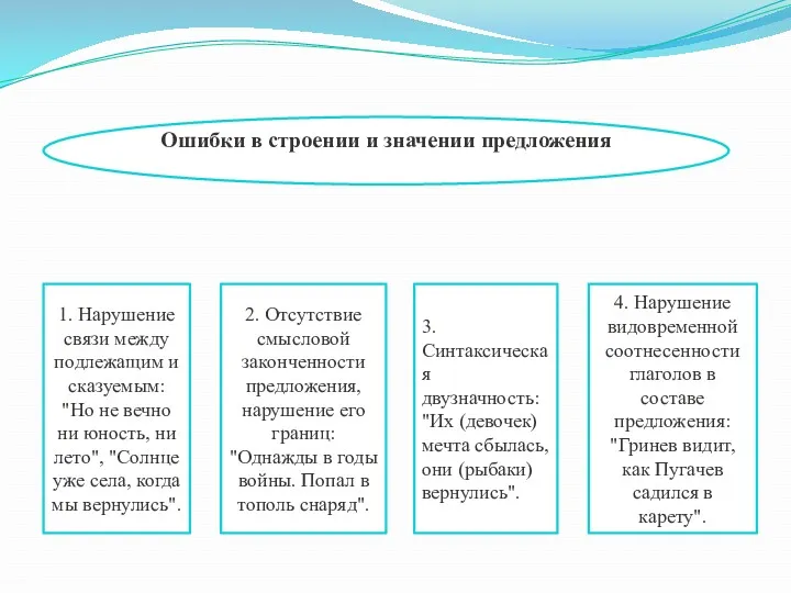 Ошибки в строении и значении предложения 1. Нарушение связи между