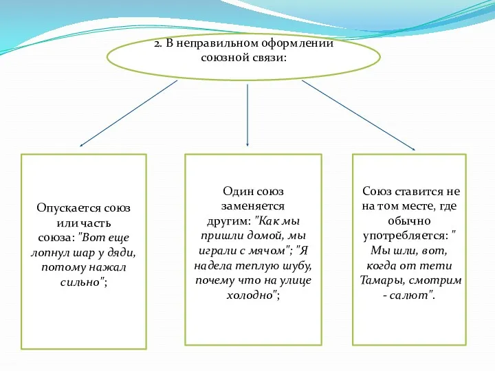 2. В неправильном оформлении союзной связи: Опускается союз или часть