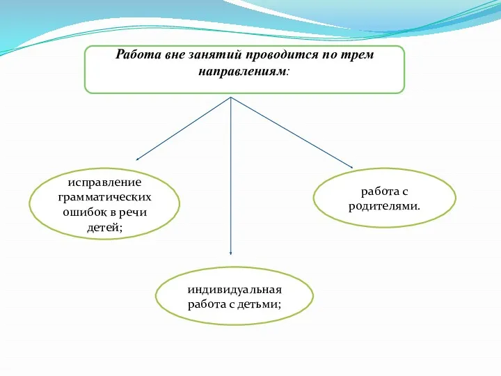 исправление грамматических ошибок в речи детей; индивидуальная работа с детьми;