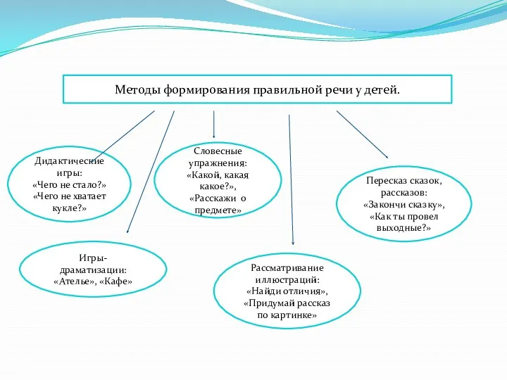 Методы формирования правильной речи у детей. Дидактические игры: «Чего не