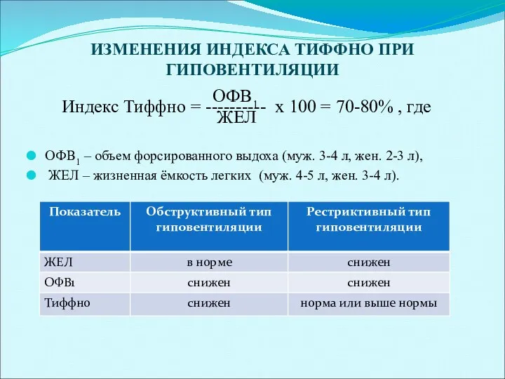 ИЗМЕНЕНИЯ ИНДЕКСА ТИФФНО ПРИ ГИПОВЕНТИЛЯЦИИ ОФВ1 Индекс Тиффно = ----------