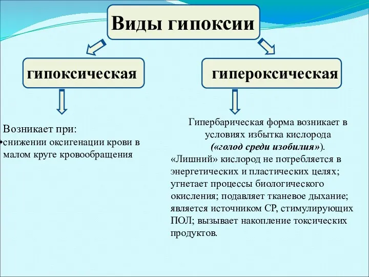 Виды гипоксии гипоксическая гипероксическая Возникает при: снижении оксигенации крови в