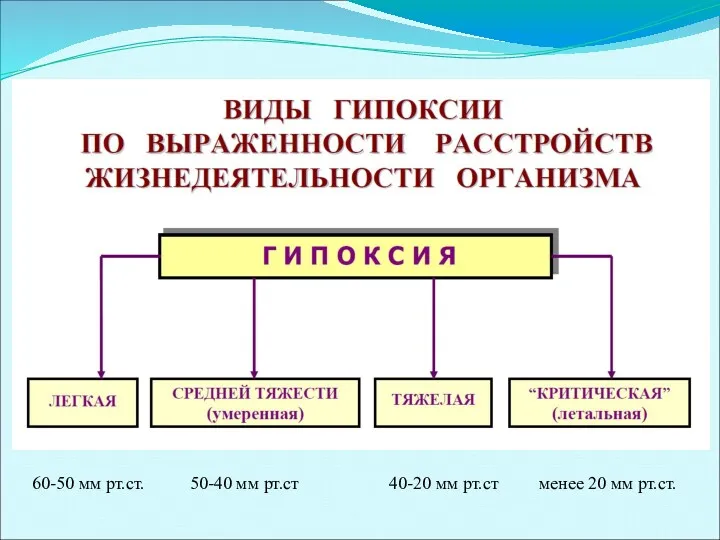 60-50 мм рт.ст. 50-40 мм рт.ст 40-20 мм рт.ст менее 20 мм рт.ст.