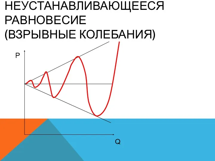 НЕУСТАНАВЛИВАЮЩЕЕСЯ РАВНОВЕСИЕ (ВЗРЫВНЫЕ КОЛЕБАНИЯ) P Q