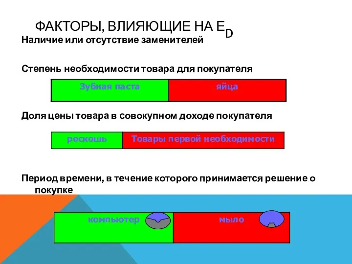 ФАКТОРЫ, ВЛИЯЮЩИЕ НА ЕD Наличие или отсутствие заменителей Степень необходимости