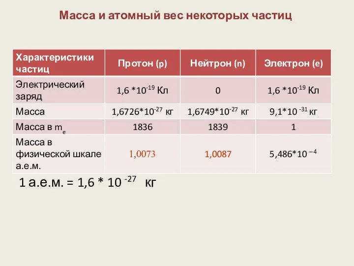 1 а.е.м. = 1,6 * 10 -27 кг Масса и атомный вес некоторых частиц
