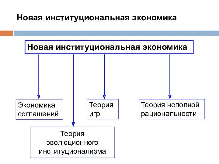 Новая институциональная экономика Новая институциональная экономика Экономика соглашений Теория игр Теория неполной рациональности Теория эволюционного институционализма