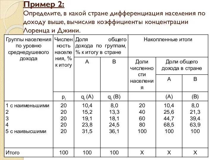 Пример 2: Определите, в какой стране дифференциация населения по доходу