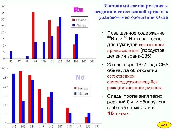 Повышенное содержание 99Ru и 101Ru характерно для нуклидов осколочного происхождения