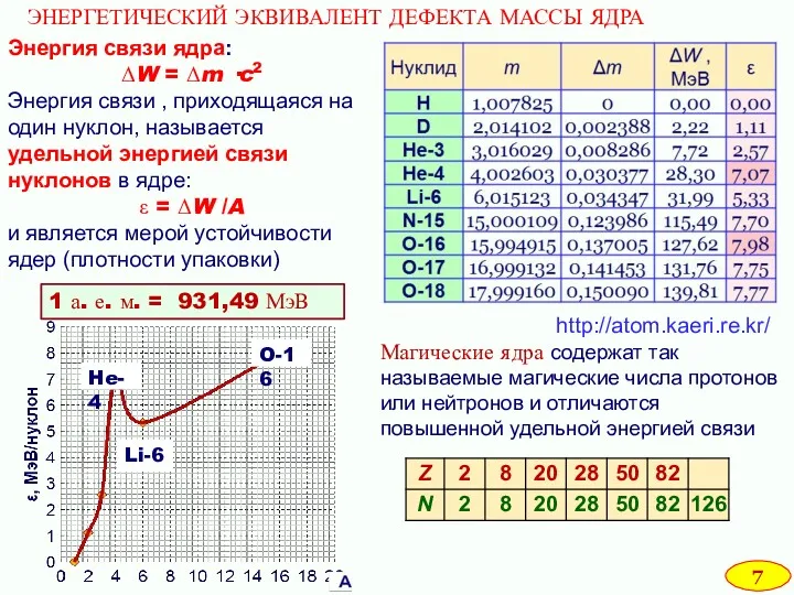 http://atom.kaeri.re.kr/ ЭНЕРГЕТИЧЕСКИЙ ЭКВИВАЛЕНТ ДЕФЕКТА МАССЫ ЯДРА 1 а. е. м.