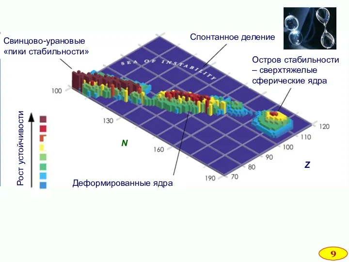 Свинцово-урановые «пики стабильности» Деформированные ядра Z Спонтанное деление Остров стабильности