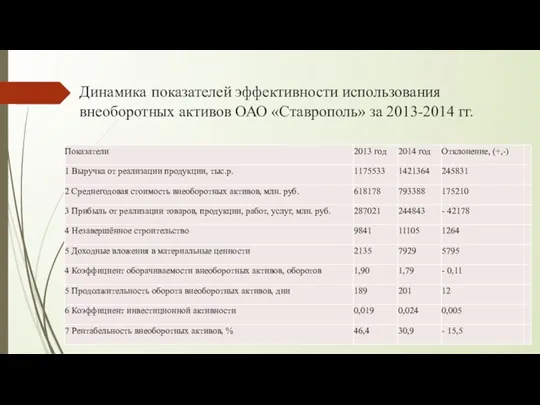 Динамика показателей эффективности использования внеоборотных активов ОАО «Ставрополь» за 2013-2014 гг.