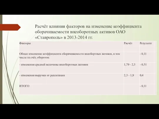 Расчёт влияния факторов на изменение коэффициента оборачиваемости внеоборотных активов ОАО «Ставрополь» в 2013-2014 гг.