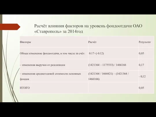 Расчёт влияния факторов на уровень фондоотдачи ОАО «Ставрополь» за 2014год