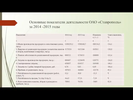 Основные показатели деятельности ОАО «Ставрополь» за 2014 -2015 годы