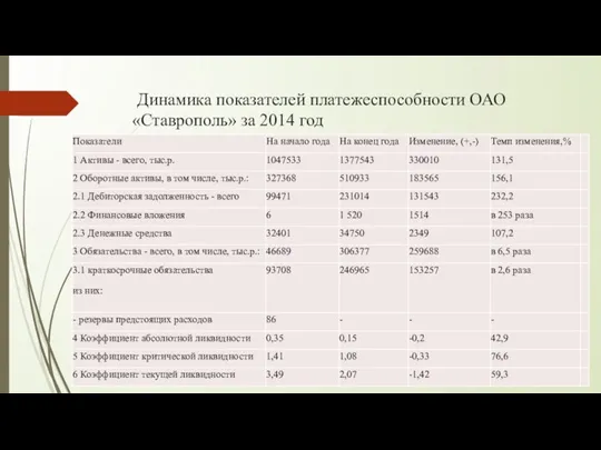 Динамика показателей платежеспособности ОАО «Ставрополь» за 2014 год