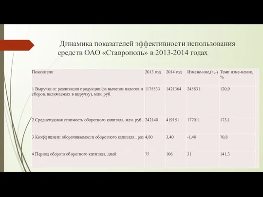 Динамика показателей эффективности использования средств ОАО «Ставрополь» в 2013-2014 годах