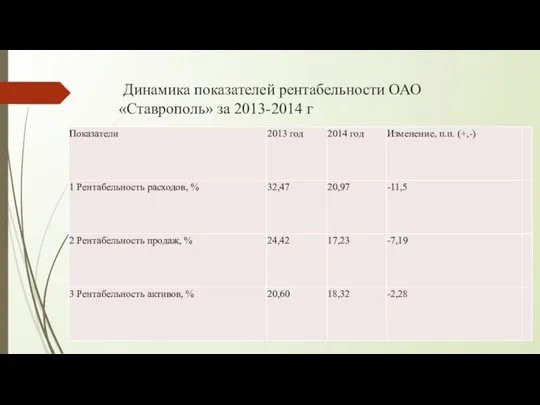 Динамика показателей рентабельности ОАО «Ставрополь» за 2013-2014 г