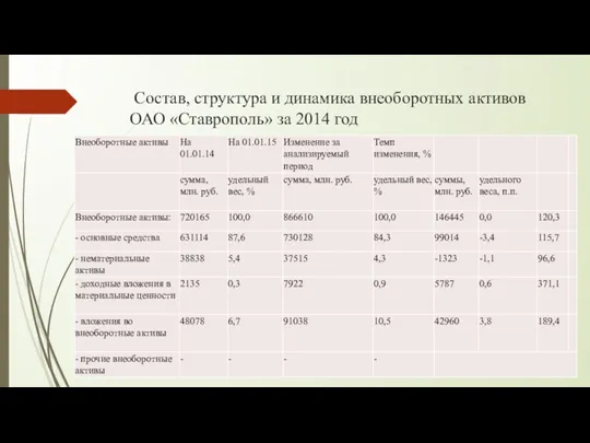 Состав, структура и динамика внеоборотных активов ОАО «Ставрополь» за 2014 год