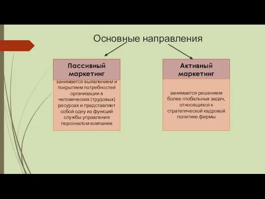 Основные направления Пассивный маркетинг Активный маркетинг занимается выявлением и покрытием