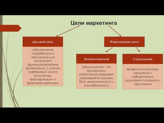 Цели маркетинга Деловая цель Формальные цели Экономические Социальные обеспечение потребности