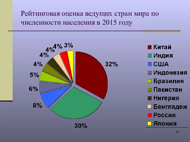 Рейтинговая оценка ведущих стран мира по численности населения в 2015 году