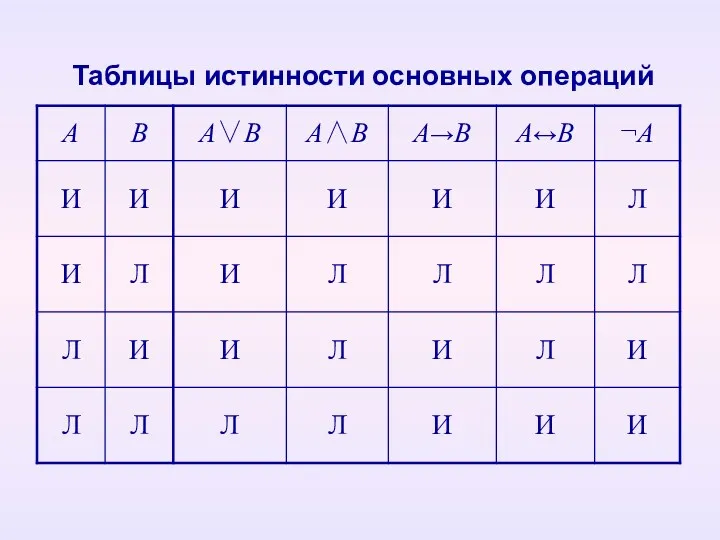 Таблицы истинности основных операций