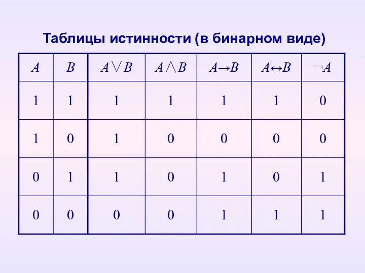 Таблицы истинности (в бинарном виде)