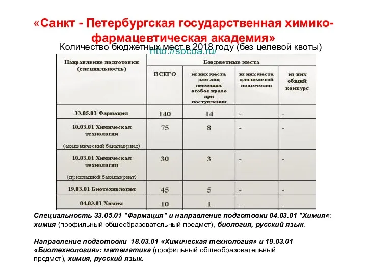 «Санкт - Петербургская государственная химико-фармацевтическая академия» http://spcpa.ru/ Количество бюджетных мест