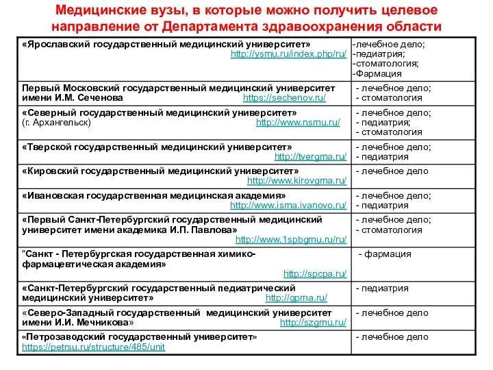 Медицинские вузы, в которые можно получить целевое направление от Департамента здравоохранения области