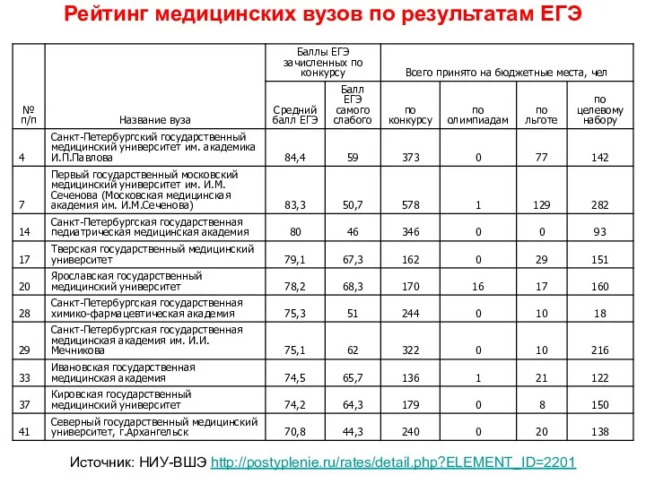 Рейтинг медицинских вузов по результатам ЕГЭ Источник: НИУ-ВШЭ http://postyplenie.ru/rates/detail.php?ELEMENT_ID=2201