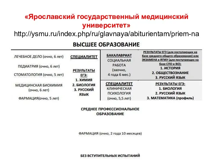 «Ярославский государственный медицинский университет» http://ysmu.ru/index.php/ru/glavnaya/abiturientam/priem-na-1-j-kurs