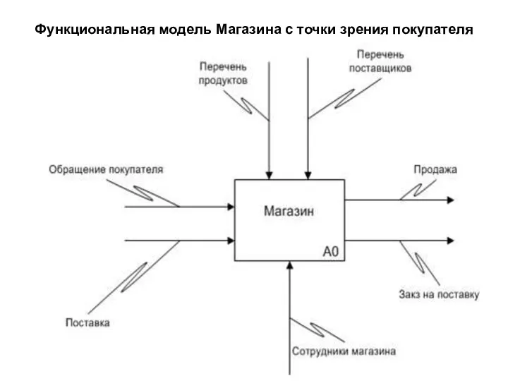 Функциональная модель Магазина с точки зрения покупателя