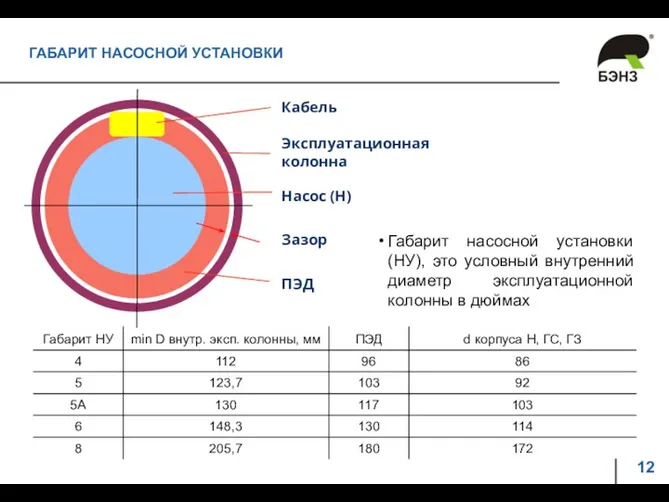 ГАБАРИТ НАСОСНОЙ УСТАНОВКИ Насос (Н) Кабель Зазор Эксплуатационная колонна ПЭД