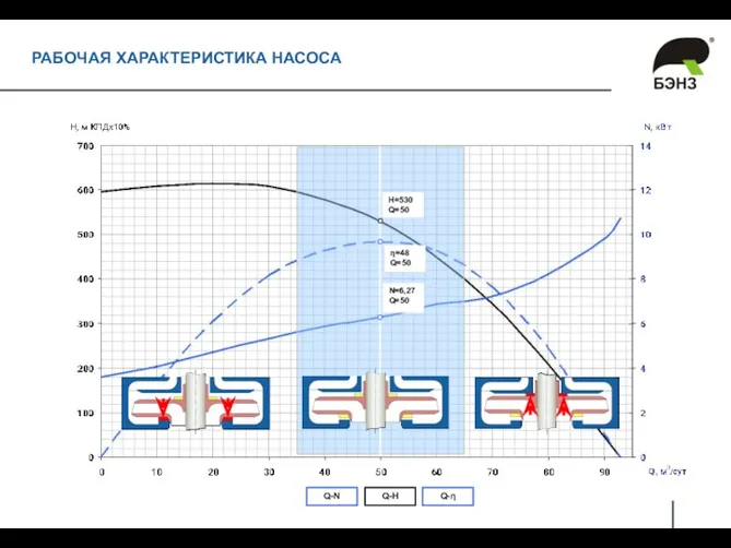 РАБОЧАЯ ХАРАКТЕРИСТИКА НАСОСА